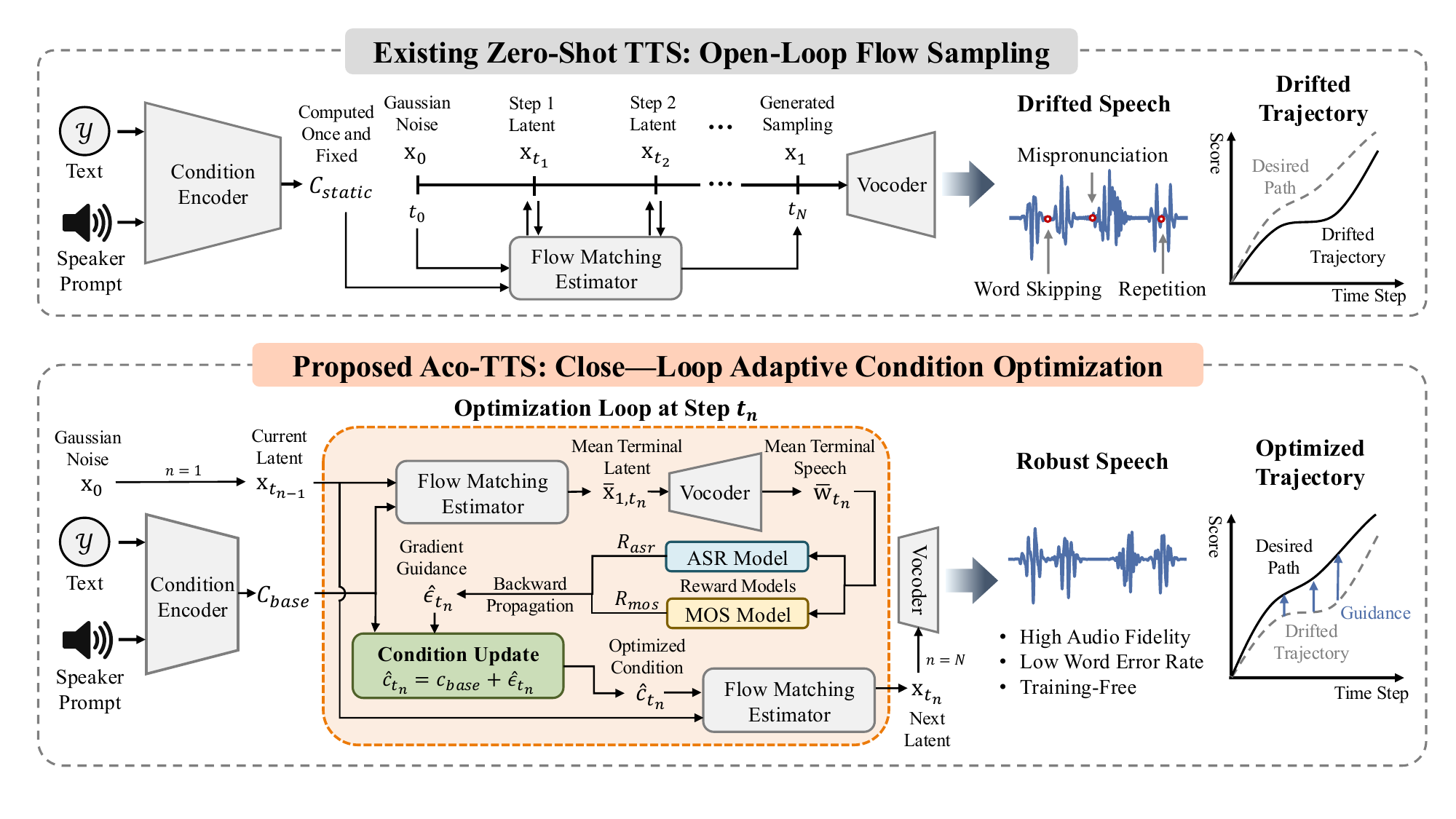 Aco-TTS architecture overview